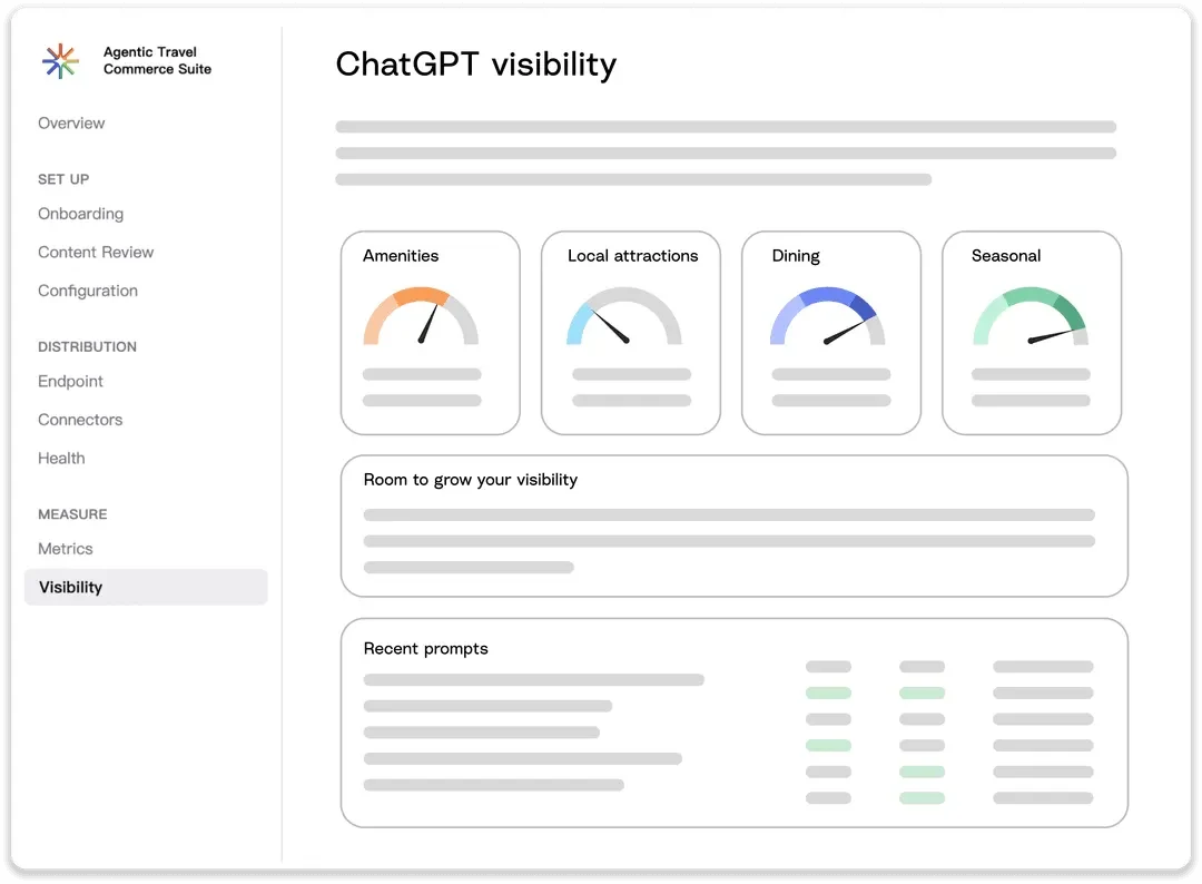 ChatGPT visibility dashboard with topic gauges for amenities, local attractions, dining, and seasonal content